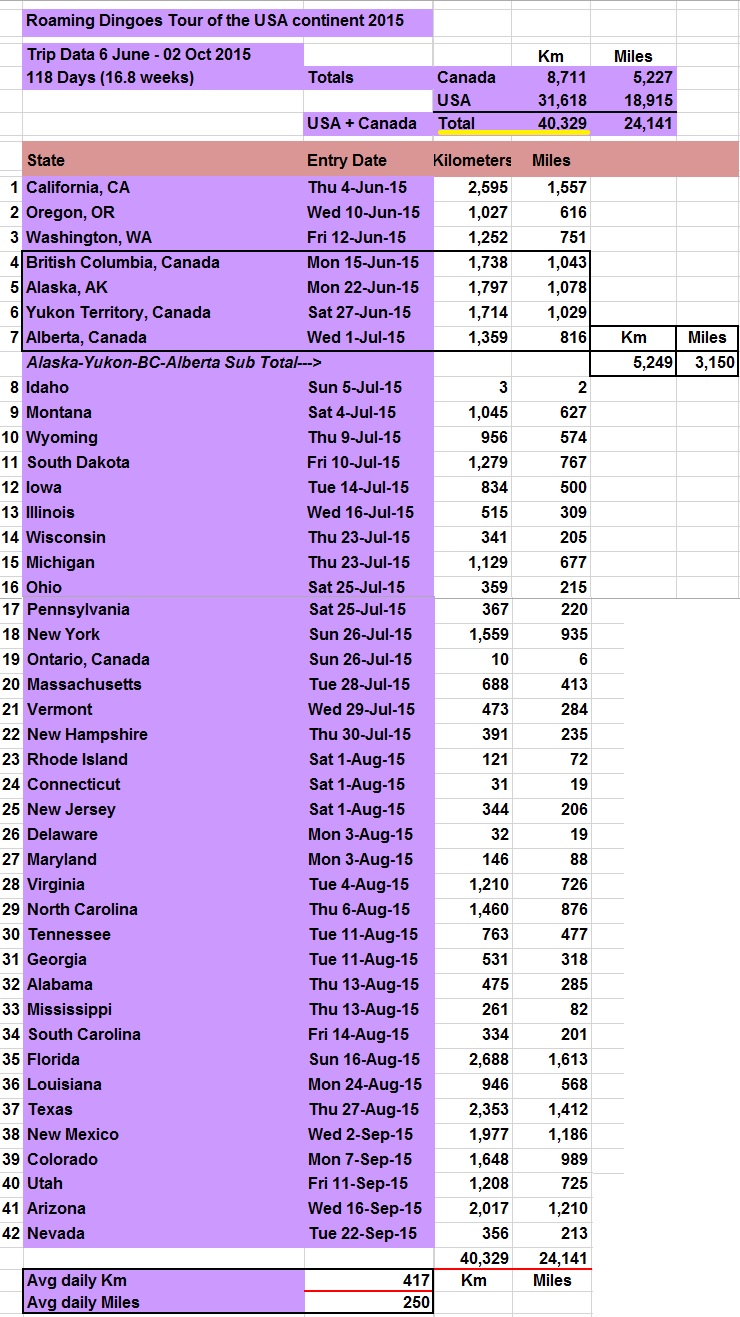 Distances per state and region